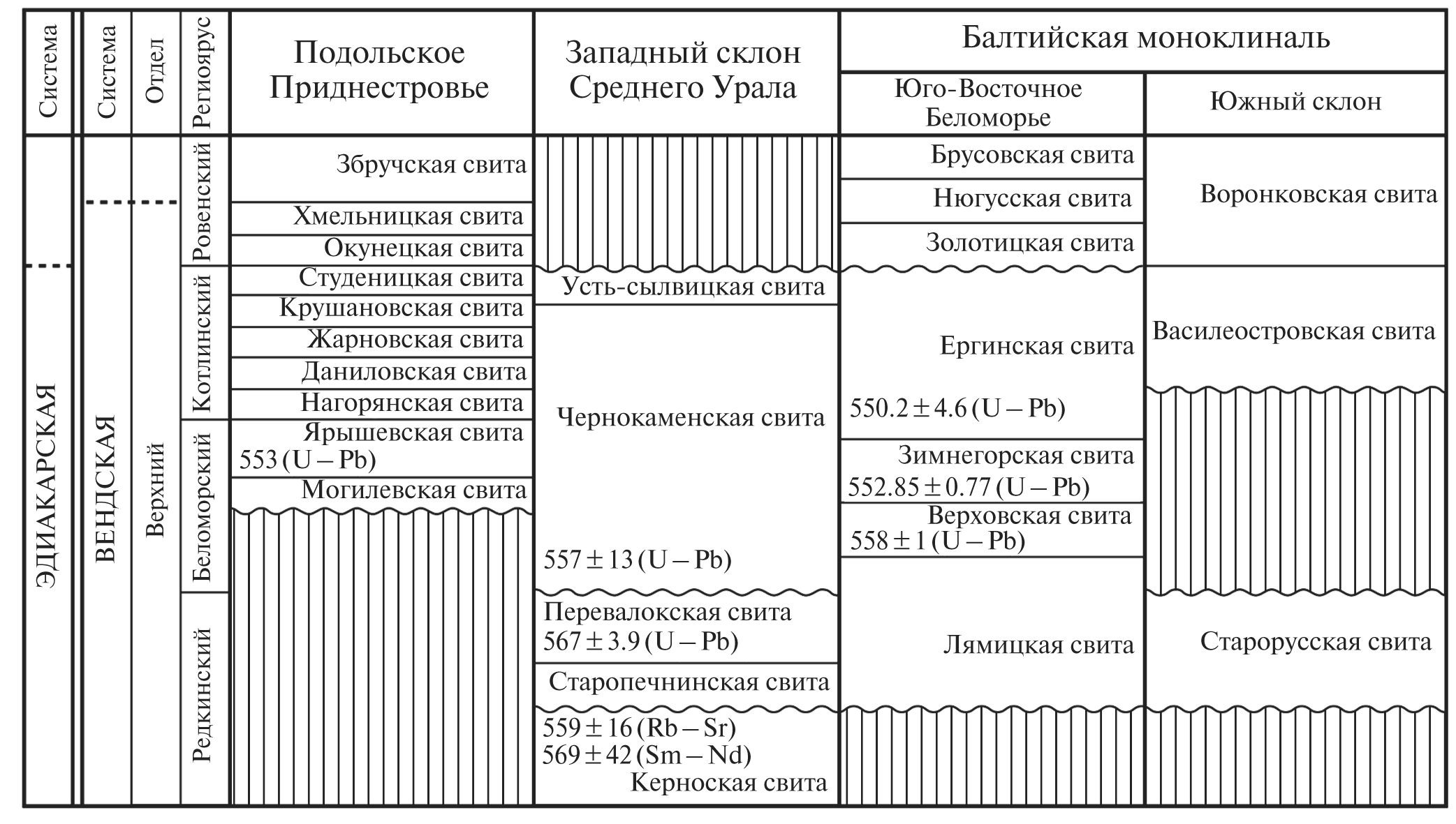 Доне мона свита лит. Свита порода. Венд стратиграфическая шкала. Венд Геология. Ушаковская свита.