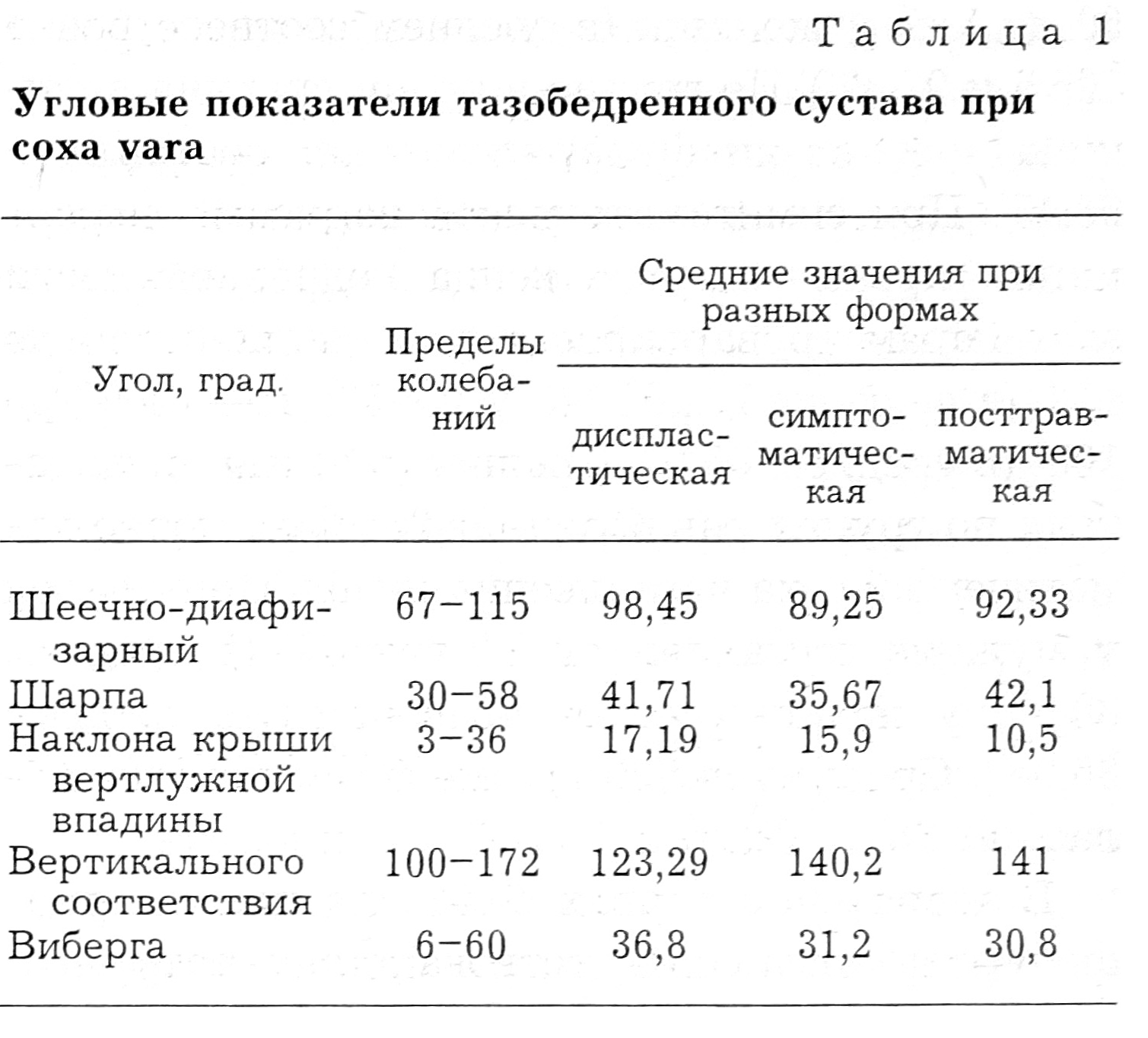 Шеечно диафизарный угол норма. Шеечно-диафизарный угол у детей норма. Шеечно-диафизарный угол у детей норма таблица. Шеечно-диафизарный угол измерение.