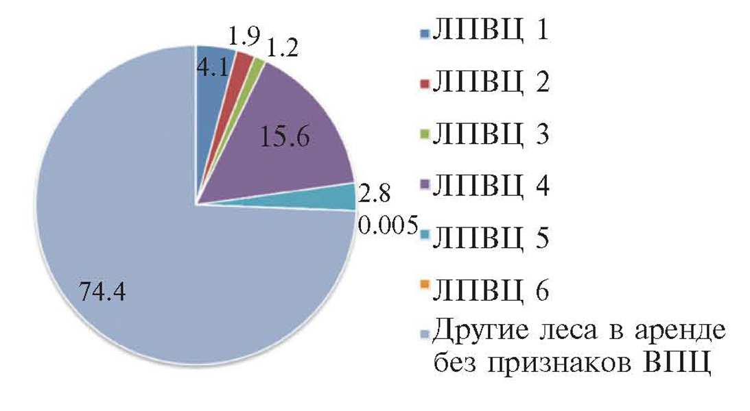 Доклад: Антропогенное воздействие на леса, лесопользование