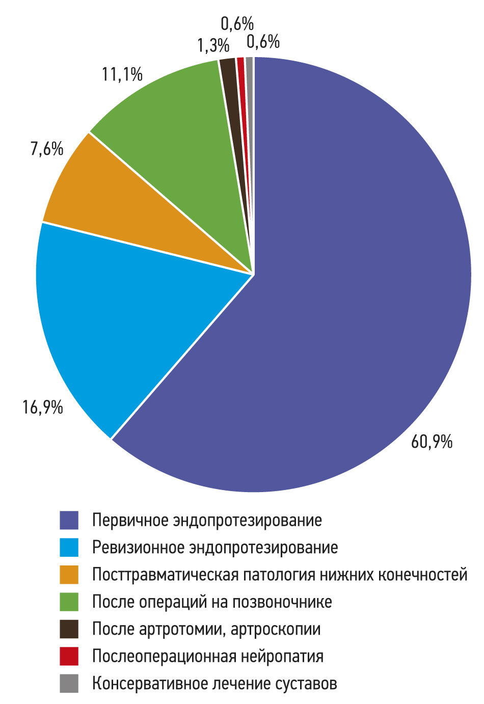 Значимость второго этапа медицинской реабилитации после артропластики  крупных суставов - Николаев - Физическая и реабилитационная медицина,  медицинская реабилитация