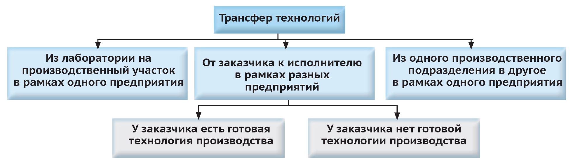 Контрольная работа по теме Производственные технологии