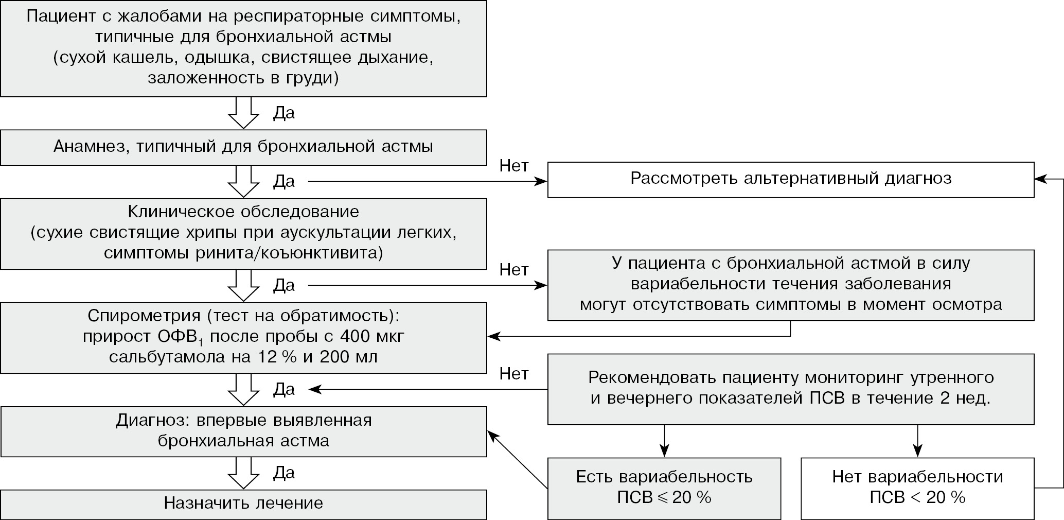 Бронхиальная астма : лечение и диагностика причин астмы в Москве