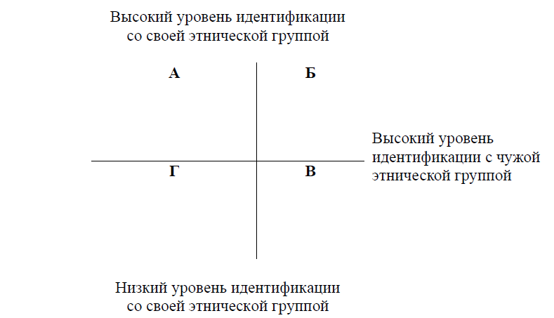 Уровни идентификации. Модель двух измерений этнической идентичности. Биэтнической идентичности. Модели измерения этнической идентичности кратко. Модель двух измерений этнической идентичности. Схема.