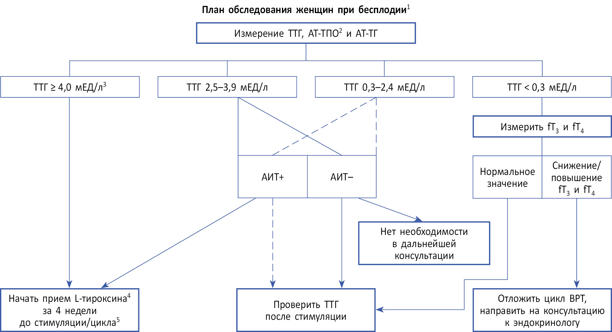 Гипотиреоз ттг т4