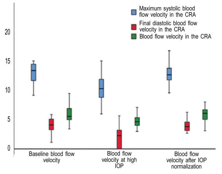 The Effect Of Preset Intraoperative Intraocular Pressure During Phacoemulsification On The Blood Flow Velocity In The Central Retinal Artery Takhtaev Ophthalmology Journal