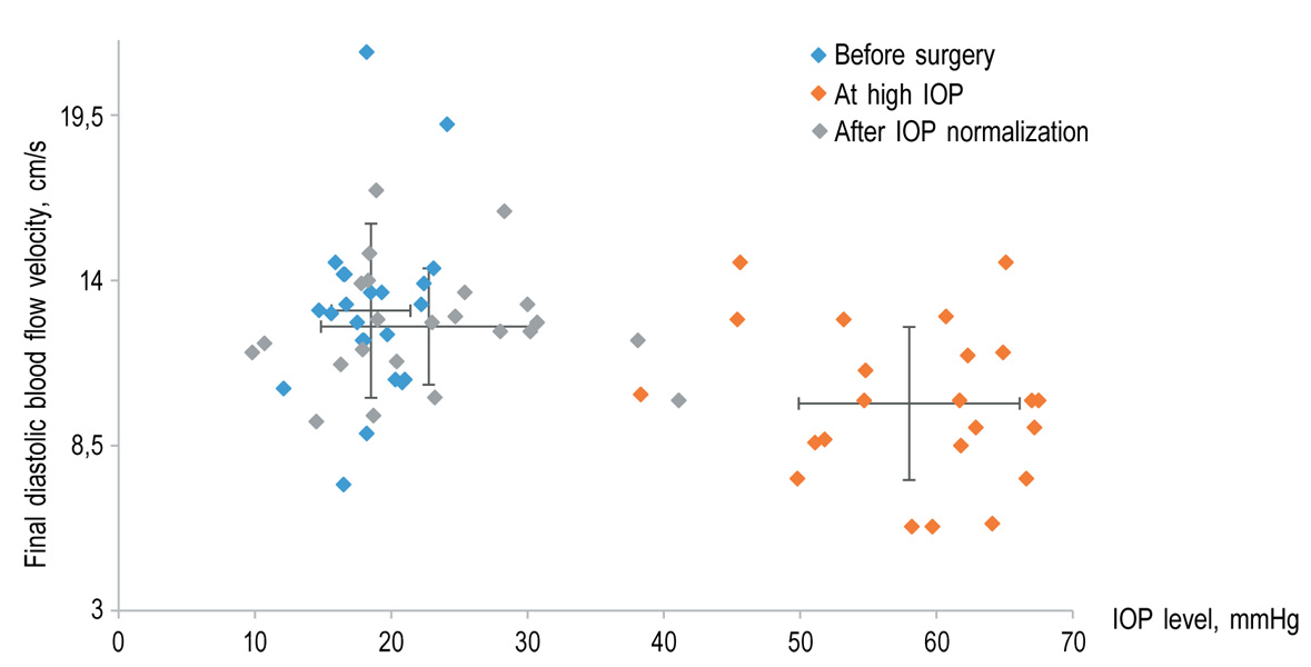 The Effect Of Preset Intraoperative Intraocular Pressure During Phacoemulsification On The Blood Flow Velocity In The Central Retinal Artery Takhtaev Ophthalmology Journal