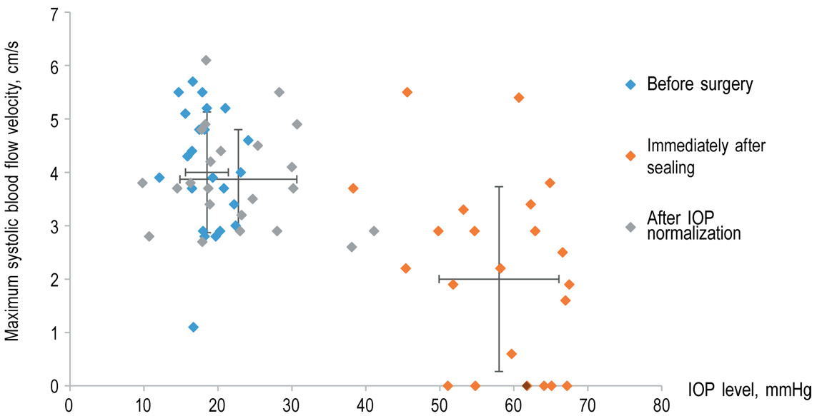 The Effect Of Preset Intraoperative Intraocular Pressure During Phacoemulsification On The Blood Flow Velocity In The Central Retinal Artery Takhtaev Ophthalmology Journal